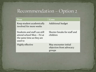 Pros Cons
Keep student academically
involved for more weeks
Additional budget
Students and staff can still
attend school Mon – Fri at
the same time as they are
used to
Shorter breaks for staff and
children
Highly effective May encounter initial
objection from advocacy
groups
 