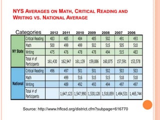 NYS AVERAGES ON MATH, CRITICAL READING AND
WRITING VS. NATIONAL AVERAGE
Categories 2012 2011 2010 2009 2008 2007 2006
Source: http://www.hflcsd.org/district.cfm?subpage=616770
 