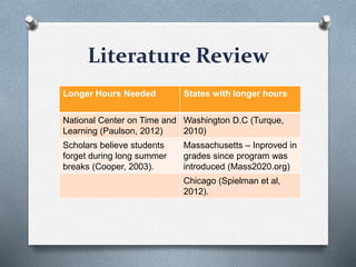 Literature Review
Longer Hours Needed States with longer hours
National Center on Time and
Learning (Paulson, 2012)
Washington D.C (Turque,
2010)
Scholars believe students
forget during long summer
breaks (Cooper, 2003).
Massachusetts – Inproved in
grades since program was
introduced (Mass2020.org)
Chicago (Spielman et al,
2012).
 