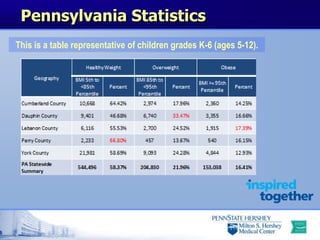 Pennsylvania Statistics
This is a table representative of children grades K-6 (ages 5-12).
 