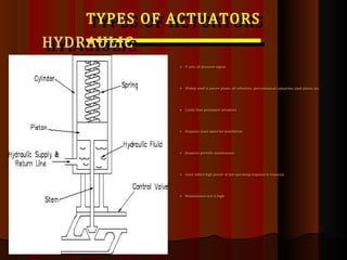 TYPES OF ACTUATORSTYPES OF ACTUATORS
HYDRAULICHYDRAULIC
 It uses oil pressure signal.It uses oil pressure signal.
 Widely used in power plants, oil refineries, petrochemical industries, steel plants, etc.Widely used in power plants, oil refineries, petrochemical industries, steel plants, etc.
 Costly than pneumatic actuators.Costly than pneumatic actuators.
 Requires more space for installation.Requires more space for installation.
 Requires periodic maintenance.Requires periodic maintenance.
 Used, where high power & fast operating response is required.Used, where high power & fast operating response is required.
 Maintenance cost is high.Maintenance cost is high.
 
