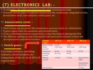 It undertakes the calibration & testing of various annunciation cards.
It houses various types of analytical instruments like oscilloscope, integrated circuits,
annunciation cards, auto analyzers, switch gears, etc.
↬ Annunciation cards: -
Used to keep any parameter like temperature, pressure, level, etc. within limits.
It gets a signal when the parameter goes beyond limits.
It has a switching transistor connected to a relay that helps in alerting the UCB.
The different reading instead of being fed to the hard wired circuitry is fed to the
microprocessor controlled recorders.
↬ Switch-gears: -
It includes isolators, switching
isolators, circuit breakers, etc.
Comparison of the oil, air & SF6 C.B
is given here: -
(7) ELECTRONICS LAB: -
Various
terms
OIL C.B AIR C.B SF6 C.B
Rated voltage 6.6 KV 12 KV -
Rated
Current
1250 amp 1600 amp 1250 amp
Frequency 50 Hz 50 Hz 50 Hz
Breaking
current
34.7 kA 40 kA -
Making
current
110 kA 110 kA Symmetrical-
40kA
Assymmetric
al-43.5 kA
Gas pressure - - 2.5 bar
 