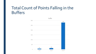 Total Count of Points Falling in the
Buffers
69
126
2782
0
500
1000
1500
2000
2500
3000
0_30 30_50 50_100
buffer
 