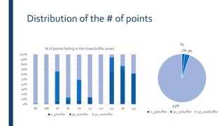 Distribution of the # of points
0%
10%
20%
30%
40%
50%
60%
70%
80%
90%
100%
88 188 18 87 28 29 111 241 38 214
% of points falling in the three buffer zones
0_30buffer 30_50buffer 50_100buffer
2% 3%
95%
%
0_30buffer 30_50buffer 50_100buffer
 