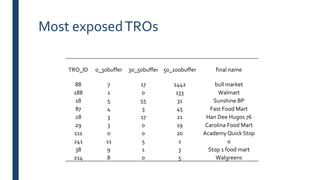 Most exposedTROs
TRO_ID 0_30buffer 30_50buffer 50_100buffer final name
88 7 17 2442 bull market
188 1 0 133 Walmart
18 5 55 31 Sunshine BP
87 4 3 45 Fast Food Mart
28 3 17 21 Han Dee Hugos 76
29 3 0 19 Carolina Food Mart
111 0 0 20 Academy Quick Stop
241 11 5 1 0
38 9 1 3 Stop 1 food mart
214 8 0 5 Walgreens
 