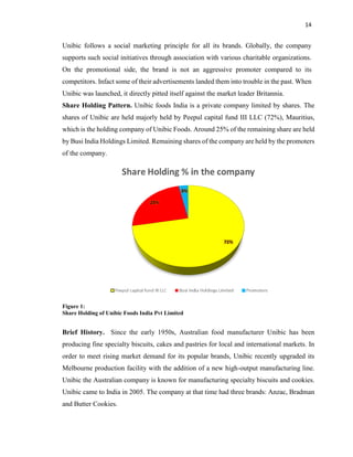 14
Unibic follows a social marketing principle for all its brands. Globally, the company
supports such social initiatives through association with various charitable organizations.
On the promotional side, the brand is not an aggressive promoter compared to its
competitors. Infact some of their advertisements landed them into trouble in the past. When
Unibic was launched, it directly pitted itself against the market leader Britannia.
Share Holding Pattern. Unibic foods India is a private company limited by shares. The
shares of Unibic are held majorly held by Peepul capital fund III LLC (72%), Mauritius,
which is the holding company of Unibic Foods. Around 25% of the remaining share are held
by Busi India Holdings Limited. Remaining shares of the company are held by the promoters
of the company.
Figure 1:
Share Holding of Unibic Foods India Pvt Limited
Brief History. Since the early 1950s, Australian food manufacturer Unibic has been
producing fine specialty biscuits, cakes and pastries for local and international markets. In
order to meet rising market demand for its popular brands, Unibic recently upgraded its
Melbourne production facility with the addition of a new high-output manufacturing line.
Unibic the Australian company is known for manufacturing specialty biscuits and cookies.
Unibic came to India in 2005. The company at that time had three brands: Anzac, Bradman
and Butter Cookies.
 