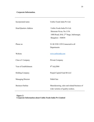 19
Corporate Information.
Incorporated name Unibic Foods India Pvt Ltd.
Head Quarters Address Unibic Foods India Pvt Ltd.
Shreeram Nivas, No.1134.
100ft Road, HAL 2nd
Stage, Indiranagar,
Bangalore - 560038
Phone no 91 80 2520 1359 Connected to all
Departments
Website www.unibicindia.com
Class of Company Private Company
Year of Establishment 8th
July2004
Holding Company Peepul Capital Fund III LLC
Managing Director Nikhil Sen
Business Outline Manufacturing, sales and related business of
wide varieties of quality cookies.
Figure 2:
Corporate Information about Unibic Foods India Pvt Limited
 