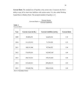24
Current Ratio. The standard test of liquidity is the current ratio. It measures the firm’s
ability to pay off its short term liabilities with current assets. It is also called Working
Capital Ratio or Bankers Ratio. The accepted standard of liquidity is 2:1.
Table: 1
Current Ratio
Year Current Asset (in Rs.) Current Liabilities (in Rs.) Current Ratio
2009 89,009,470 64,603,654 1.38
2010 111,223,912 71,781,838 1.55
2011 180,181,846 92,766,952 1.94
2012 176,954,241 162,903,169 1.09
2013 284,710,161 195,553,843 1.46
2014 215,442,011 209,608,191 1.03
2015 352,484,766 209,612,636 1.68
Source: Secondary Source
 