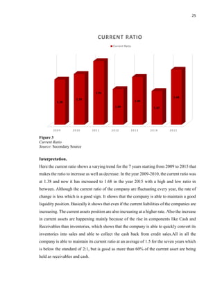 25
Figure 3
Current Ratio
Source: Secondary Source
Interpretation.
Here the current ratio shows a varying trend for the 7 years starting from 2009 to 2015 that
makes the ratio to increase as well as decrease. In the year 2009-2010, the current ratio was
at 1.38 and now it has increased to 1.68 in the year 2015 with a high and low ratio in
between. Although the current ratio of the company are fluctuating every year, the rate of
change is less which is a good sign. It shows that the company is able to maintain a good
liquidity position. Basically it shows that even if the current liabilities of the companies are
increasing. The current assets position are also increasing at a higher rate. Also the increase
in current assets are happening mainly because of the rise in components like Cash and
Receivables than inventories, which shows that the company is able to quickly convert its
inventories into sales and able to collect the cash back from credit sales.All in all the
company is able to maintain its current ratio at an average of 1.5 for the seven years which
is below the standard of 2:1, but is good as more than 60% of the current asset are being
held as receivables and cash.
2009 2010 2011 2012 2013 2014 2015
1.38
1.55
1.94
1.09
1.46
1.03
1.68
CURRENT RATIO
Current Ratio
 