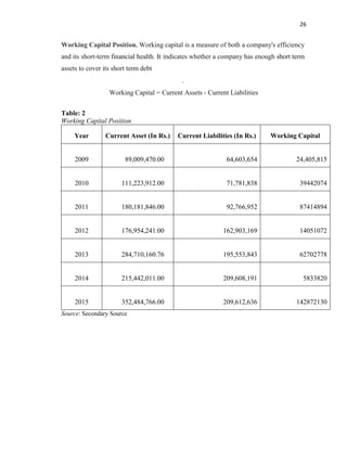 26
Working Capital Position. Working capital is a measure of both a company's efficiency
and its short-term financial health. It indicates whether a company has enough short term
assets to cover its short term debt
.
Working Capital = Current Assets - Current Liabilities
Table: 2
Working Capital Position
Year Current Asset (In Rs.) Current Liabilities (In Rs.) Working Capital
2009 89,009,470.00 64,603,654 24,405,815
2010 111,223,912.00 71,781,838 39442074
2011 180,181,846.00 92,766,952 87414894
2012 176,954,241.00 162,903,169 14051072
2013 284,710,160.76 195,553,843 62702778
2014 215,442,011.00 209,608,191 5833820
2015 352,484,766.00 209,612,636 142872130
Source: Secondary Source
 
