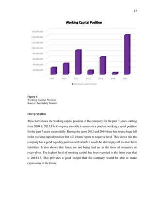 27
Figure 4
Working Capital Position
Source: Secondary Source
Interpretation
This chart shows the working capital position of the company for the past 7 years starting
from 2009 to 2015.The Company was able to maintain a positive working capital position
for the past 7 years successfully. During the years 2012 and 2014 there has been a huge fall
in the working capital position but still it hasn’t gone to negative level. This shows that the
company has a good liquidity position with which it would be able to pay off its short term
liabilities. It also shows that funds are not being tied up in the form of inventory or
receivables. The highest level of working capital has been recorded in the latest year that
is 2014-15. This provides a good insight that the company would be able to make
expansions in the future.
-
20,000,000
40,000,000
60,000,000
80,000,000
100,000,000
120,000,000
140,000,000
160,000,000
2009 2010 2011 2012 2013 2014 2015
Working Capital Position
 