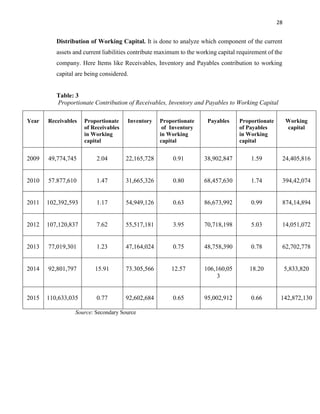 28
Distribution of Working Capital. It is done to analyze which component of the current
assets and current liabilities contribute maximum to the working capital requirement of the
company. Here Items like Receivables, Inventory and Payables contribution to working
capital are being considered.
Table: 3
Proportionate Contribution of Receivables, Inventory and Payables to Working Capital
Source: Secondary Source
Year Receivables Proportionate
of Receivables
in Working
capital
Inventory Proportionate
of Inventory
in Working
capital
Payables Proportionate
of Payables
in Working
capital
Working
capital
2009 49,774,745 2.04 22,165,728 0.91 38,902,847 1.59 24,405,816
2010 57.877,610 1.47 31,665,326 0.80 68,457,630 1.74 394,42,074
2011 102,392,593 1.17 54,949,126 0.63 86,673,992 0.99 874,14,894
2012 107,120,837 7.62 55,517,181 3.95 70,718,198 5.03 14,051,072
2013 77,019,301 1.23 47,164,024 0.75 48,758,390 0.78 62,702,778
2014 92,801,797 15.91 73.305,566 12.57 106,160,05
3
18.20 5,833,820
2015 110,633,035 0.77 92,602,684 0.65 95,002,912 0.66 142,872,130
 