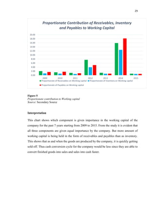 29
Figure 5
Proportionate contribution to Working capital
Source: Secondary Source
Interpretation
This chart shows which component is given importance in the working capital of the
company for the past 7 years starting from 2009 to 2015. From the study it is evident that
all three components are given equal importance by the company. But more amount of
working capital is being held in the form of receivables and payables than as inventory.
This shows that as and when the goods are produced by the company, it is quickly getting
sold off. Thus cash conversion cycle for the company would be less since they are able to
convert finished goods into sales and sales into cash faster.
0.00
2.00
4.00
6.00
8.00
10.00
12.00
14.00
16.00
18.00
20.00
2009 2010 2011 2012 2013 2014 2015
Proportionate Contribution of Receivables, Inventory
and Payables to Working Capital
Proportionate of Receivables on Working capital Proportionate of Inventory on Working capital
Proportionate of Payables on Working capital
 