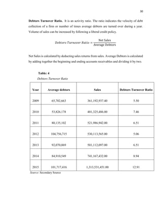 30
Debtors Turnover Ratio. It is an activity ratio. The ratio indicates the velocity of debt
collection of a firm or number of times average debtors are turned over during a year.
Volume of sales can be increased by following a liberal credit policy.
Net Sales is calculated by deducting sales returns from sales. Average Debtors is calculated
by adding together the beginning and ending accounts receivables and dividing it by two.
Table: 4
Debtors Turnover Ratio
Year Average debtors Sales Debtors Turnover Ratio
2009 65,702,663 361,192,937.40 5.50
2010 53,826,178 401,325,486.00 7.46
2011 80,135,102 521,986,942.00 6.51
2012 104,756,715 530,113,565.00 5.06
2013 92,070,069 501,112,097.00 6.51
2014 84,910,549 741,167,432.00 8.94
2015 101,717,416 1,313,531,451.00 12.91
Source: Secondary Source
 