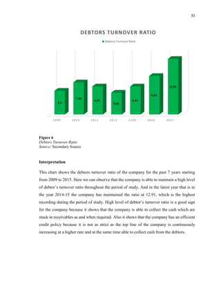 31
Figure 6
Debtors Turnover Ratio
Source: Secondary Source
Interpretation
This chart shows the debtors turnover ratio of the company for the past 7 years starting
from 2009 to 2015. Here we can observe that the company is able to maintain a high level
of debtor’s turnover ratio throughout the period of study. And in the latest year that is in
the year 2014-15 the company has maintained the ratio at 12.91, which is the highest
recording during the period of study. High level of debtor’s turnover ratio is a good sign
for the company because it shows that the company is able to collect the cash which are
stuck in receivables as and when required. Also it shows that the company has an efficient
credit policy because it is not as strict as the top line of the company is continuously
increasing at a higher rate and at the same time able to collect cash from the debtors.
2009 2010 2011 2012 2103 2014 2015
5.5
7.46
6.51
5.06
6.51
8.94
12.91
DEBTORS TURNOVER RATIO
Debtors Turnover Ratio
 