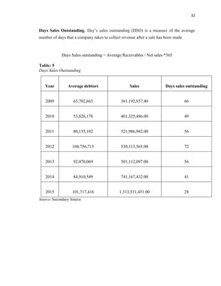 32
Days Sales Outstanding. Day’s sales outstanding (DSO) is a measure of the average
number of days that a company takes to collect revenue after a sale has been made.
Days Sales outstanding = Average Receivables / Net sales *365
Table: 5
Days Sales Outstanding
Year Average debtors Sales Days sales outstanding
2009 65,702,663 361,192,937.40 66
2010 53,826,178 401,325,486.00 49
2011 80,135,102 521,986,942.00 56
2012 104,756,715 530,113,565.00 72
2013 92,070,069 501,112,097.00 56
2014 84,910,549 741,167,432.00 41
2015 101,717,416 1,313,531,451.00 28
Source: Secondary Source
 