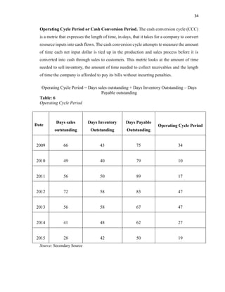 34
Operating Cycle Period or Cash Conversion Period. The cash conversion cycle (CCC)
is a metric that expresses the length of time, in days, that it takes for a company to convert
resource inputs into cash flows. The cash conversion cycle attempts to measure the amount
of time each net input dollar is tied up in the production and sales process before it is
converted into cash through sales to customers. This metric looks at the amount of time
needed to sell inventory, the amount of time needed to collect receivables and the length
of time the company is afforded to pay its bills without incurring penalties.
Operating Cycle Period = Days sales outstanding + Days Inventory Outstanding – Days
Payable outstanding
Table: 6
Operating Cycle Period
Source: Secondary Source
Date
Days sales
outstanding
Days Inventory
Outstanding
Days Payable
Outstanding
Operating Cycle Period
2009 66 43 75 34
2010 49 40 79 10
2011 56 50 89 17
2012 72 58 83 47
2013 56 58 67 47
2014 41 48 62 27
2015 28 42 50 19
 