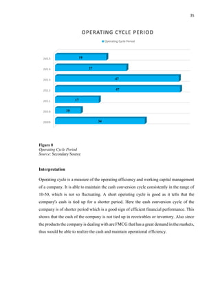 35
Figure 8
Operating Cycle Period
Source: Secondary Source
Interpretation
Operating cycle is a measure of the operating efficiency and working capital management
of a company. It is able to maintain the cash conversion cycle consistently in the range of
10-50, which is not so fluctuating. A short operating cycle is good as it tells that the
company's cash is tied up for a shorter period. Here the cash conversion cycle of the
company is of shorter period which is a good sign of efficient financial performance. This
shows that the cash of the company is not tied up in receivables or inventory. Also since
the products the company is dealing with are FMCG that has a great demand in the markets,
thus would be able to realize the cash and maintain operational efficiency.
2009
2010
2011
2012
2013
2014
2015
34
10
17
47
47
27
19
OPERATING CYCLE PERIOD
Operating Cycle Period
 