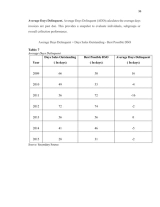 36
Average Days Delinquent. Average Days Delinquent (ADD) calculates the average days
invoices are past due. This provides a snapshot to evaluate individuals, subgroups or
overall collection performance.
Average Days Delinquent = Days Sales Outstanding - Best Possible DSO
Table: 7
Average Days Delinquent
Year
Days Sales Outstanding
( In days)
Best Possible DSO
( In days)
Average Days Delinquent
( In days)
2009 66 50 16
2010 49 53 -4
2011 56 72 -16
2012 72 74 -2
2013 56 56 0
2014 41 46 -5
2015 28 31 -2
Source: Secondary Source
 