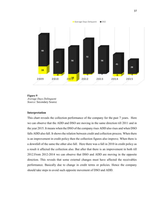 37
Figure 9
Average Days Delinquent
Source: Secondary Source
Interpretation
This chart reveals the collection performance of the company for the past 7 years. Here
we can observe that the ADD and DSO are moving in the same direction till 2011 and in
the year 2015. It means when the DSO of the company rises ADD also rises and when DSO
falls ADD also fall. It shows the relation between credit and collection process. When there
is an improvement in credit policy then the collection figures also improve. When there is
a downfall of the same the other also fall. Here there was a fall in 2010 in credit policy as
a result it affected the collection also. But after that there is an improvement in both till
2012.From 2012-2014 we can observe that DSO and ADD are moving in the opposite
direction. This reveals that some external changes must have affected the receivables
performance. Basically due to change in credit terms or policies. Hence the company
should take steps to avoid such opposite movement of DSO and ADD.
2009 2010 2011 2012 2013 2014 2015
16
-4
-16
-2 0 -5 -2
66
49
56
72
56
41
28
Average Days Deliquent DSO
 