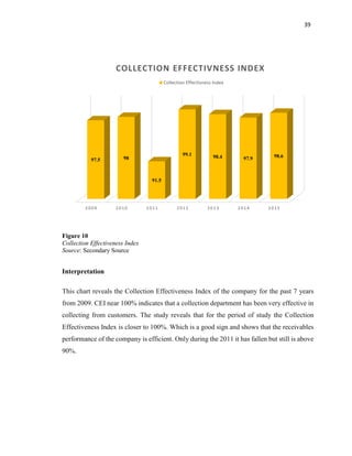 39
Figure 10
Collection Effectiveness Index
Source: Secondary Source
Interpretation
This chart reveals the Collection Effectiveness Index of the company for the past 7 years
from 2009. CEI near 100% indicates that a collection department has been very effective in
collecting from customers. The study reveals that for the period of study the Collection
Effectiveness Index is closer to 100%. Which is a good sign and shows that the receivables
performance of the company is efficient. Only during the 2011 it has fallen but still is above
90%.
2009 2010 2011 2012 2013 2014 2015
97.5 98
91.5
99.1 98.4 97.9 98.6
COLLECTION EFFECTIVNESS INDEX
Collection Effectivness Index
 