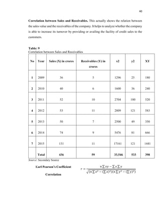 40
Correlation between Sales and Receivables. This actually shows the relation between
the sales value and the receivables of the company. It helps to analyze whether the company
is able to increase its turnover by providing or availing the facility of credit sales to the
customers.
Table: 9
Correlation between Sales and Receivables
No Year Sales (X) in crores Receivables (Y) in
crores
x2 y2 XY
1 2009 36 5 1296 25 180
2 2010 40 6 1600 36 240
3 2011 52 10 2704 100 520
4 2012 53 11 2809 121 583
5 2013 50 7 2500 49 350
6 2014 74 9 5476 81 666
7 2015 131 11 17161 121 1441
Total 436 59 33,546 533 398
Source: Secondary Source
Karl Pearson’s Coefficient
Correlation
 