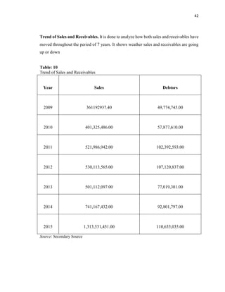 42
Trend of Sales and Receivables. It is done to analyze how both sales and receivables have
moved throughout the period of 7 years. It shows weather sales and receivables are going
up or down
Table: 10
Trend of Sales and Receivables
Year Sales Debtors
2009 361192937.40 49,774,745.00
2010 401,325,486.00 57,877,610.00
2011 521,986,942.00 102,392,593.00
2012 530,113,565.00 107,120,837.00
2013 501,112,097.00 77,019,301.00
2014 741,167,432.00 92,801,797.00
2015 1,313,531,451.00 110,633,035.00
Source: Secondary Source
 