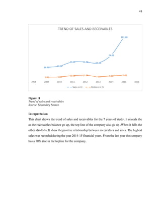 43
Figure 11
Trend of sales and receivables
Source: Secondary Source
Interpretation
This chart shows the trend of sales and receivables for the 7 years of study. It reveals the
as the receivables balance go up, the top line of the company also go up .When it falls the
other also falls. It show the positive relationship between receivables and sales. The highest
sales was recorded during the year 2014-15 financial years. From the last year the company
has a 70% rise in the topline for the company.
36.00
40.00
53.00 53.00 50.00
74.00
131.00
5.00 6.00
10.00 11.00
7.00 9.00 11.00
2008 2009 2010 2011 2012 2013 2014 2015 2016
Sales in Cr Debtors in Cr
 