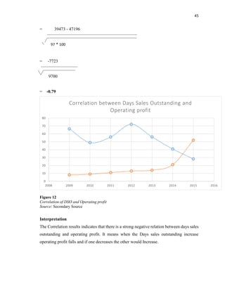 45
= 39473 - 47196
97 * 100
= -7723
9700
= -0.79
Figure 12
Correlation of DSO and Operating profit
Source: Secondary Source
Interpretation
The Correlation results indicates that there is a strong negative relation between days sales
outstanding and operating profit. It means when the Days sales outstanding increase
operating profit falls and if one decreases the other would Increase.
0
10
20
30
40
50
60
70
80
2008 2009 2010 2011 2012 2013 2014 2015 2016
Correlation between Days Sales Outstanding and
Operating profit
 