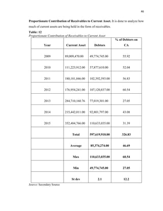 46
Proportionate Contribution of Receivables to Current Asset. It is done to analyze how
much of current assets are being held in the form of receivables.
Table: 12
Proportionate Contribution of Receivables to Current Asset
Year Current Asset Debtors
% of Debtors on
CA
2009 89,009,470.00 49,774,745.00 55.92
2010 111,223,912.00 57,877,610.00 52.04
2011 180,181,846.00 102,392,593.00 56.83
2012 176,954,241.00 107,120,837.00 60.54
2013 284,710,160.76 77,019,301.00 27.05
2014 215,442,011.00 92,801,797.00 43.08
2015 352,484,766.00 110,633,035.00 31.39
Total 597,619,918.00 326.83
Average 85,374,274.00 46.69
Max 110,633,035.00 60.54
Min 49,774,745.00 27.05
St dev 2.1 12.2
Source: Secondary Source
 