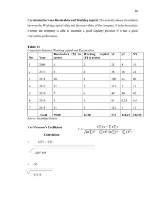 48
Correlation between Receivables and Working capital. This actually shows the relation
between the Working capital value and the receivables of the company. It helps to analyze
whether the company is able to maintain a good liquidity position if it has a good
receivables performance.
Table: 13
Correlation between Working capital and Receivables
No Year
Receivables (X) in
crores
Working capital
(Y) in crores
x2 y2 XY
1 2009 5 2 25 4 10
2 2010 6 4 36 16 24
3 2011 10 8 100 64 80
4 2012 11 1 121 1 11
5 2013 7 6 49 36 42
6 2014 9 1 81 0.25 4.5
7 2015 11 1 121 1 11
Total 59.00 22.50 533 122.25 182.50
Source: Secondary Source
Karl Pearson’s Coefficient
Correlation
= 1277 - 1327
250* 349
= -50
87375
 