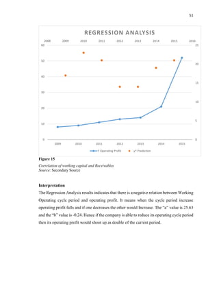51
Figure 15
Correlation of working capital and Receivables
Source: Secondary Source
Interpretation
The Regression Analysis results indicates that there is a negative relation between Working
Operating cycle period and operating profit. It means when the cycle period increase
operating profit falls and if one decreases the other would Increase. The “a” value is 25.63
and the “b” value is -0.24. Hence if the company is able to reduce its operating cycle period
then its operating profit would shoot up as double of the current period.
2008 2009 2010 2011 2012 2013 2014 2015 2016
0
5
10
15
20
25
0
10
20
30
40
50
60
2009 2010 2011 2012 2013 2014 2015
REGRESSION ANALYSIS
Y Operating Profit y^ Prediction
 