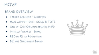 MOVE
BRAND OVERVIEW
● TARGET SEGMENT - SHOPPERS
● MAIN COMPETITORS - SOLO & TOTE
● ONE OF OUR ORIGINAL BRANDS IN P0
● INITIALLY WEAKEST BRAND
● R&D IN P2 TO REPOSITION
● BECAME STRONGEST BRAND
 