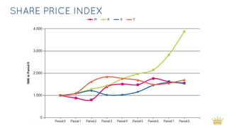 SHARE PRICE INDEX
 