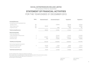 32
STATEMENT OF FINANCIAL ACTIVITIES
FOR THE YEAR ENDED 31 DECEMBER 2013
SOCIAL ENTREPRENEURS IRELAND LIMITED
(A Company limited by Guarantee)
Notes Restricted funds € Unrestricted funds € Total 2013 € Total 2012 €
Incoming Resources
Incoming resources from generated funds
• Voluntary income 2(a) - 1,339,199 1,339,199 1,453,740
• Wave Change income 2(b) 380,000 - 380,000 390,000
• Investment income 2(b) - 2,662 2,662 691
Total Incoming Resources 380,000 1,341,861 1,721,861 1,844,431
Resources Expended
Costs of generating funds
• Costs of generating voluntary income 3 - (214,161) (214,161) (214,253)
Charitable activities 4 (403,857) (960,514) (1,364,371) (1,273,411)
Governance costs 5 (419) (115,950) (116,369) (79,592)
Total Resources Expended (404,276) (1,290,625) (1,694,901) (1,567,256)
Net incoming/ (outgoing) resources/net
movement in funds for the year 6 (24,276) 51,236 26,960 277,175
Total funds brought forward 177,694 1,522,952 1,700,646 1,423,471
Total Funds Carried Forward 153,418 1,574,188 1,727,606 1,700,646
All of the activities of the company are classed as continuing.
The company has no recognised gains or losses other than the results for the period as set out above.
These financial statements were approved by the directors on
and are signed on their behalf by:
Gerry Kearney
Director
Julian Davis
Director
 