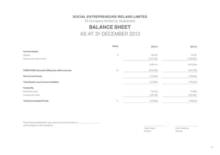 33
BALANCE SHEET
AS AT 31 DECEMBER 2013
SOCIAL ENTREPRENEURS IRELAND LIMITED
(A Company limited by Guarantee)
Notes 2013 € 2012 €
Current Assets
Debtors 9 68,532 76,762
Cash at bank and in hand 2,212,582 2,296,622
2,281,114 2,373,384
CREDITORS: Amounts falling due within one year 10 (553,508) (672,738)
Net Current Assets 1,727,606 1,700,646
Total Assets Less Current Liabilities 1,727,606 1,700,646
Funded By
Restricted funds 153,418 177,694
Unrestricted funds 1,574,188 1,522,952
Total Accumulated Funds 11 1,727,606 1,700,646
These financial statements were approved by the directors on
and are signed on their behalf by:
Gerry Kearney
Director
Julian Davis
Director
 