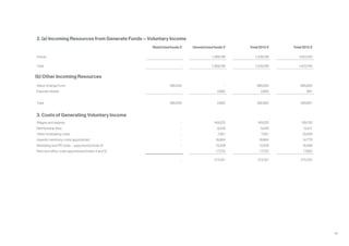 36
2. (a) Incoming Resources from Generate Funds – Voluntary Income
Restricted funds € Unrestricted funds € Total 2013 € Total 2012 €
Grants - 1,399,199 1,339,199 1,453,740
Total - 1,399,199 1,339,199 1,453,740
(b) Other Incoming Resources
Wave Change Fund 380,000 - 380,000 390,000
Deposit interest - 2,662 2,662 691
Total 380,000 2,662 382,662 390,691
3. Costs of Generating Voluntary Income
Wages and salaries - 149,525 149,525 139,130
Membership fees - 9,449 9,449 13,417
Other fundraising costs - 7,261 7,261 10,509
Awards ceremony costs apportioned - 16,664 16,664 14,779
Marketing and PR costs – apportioned (note 4) - 13,559 13,559 18,598
Rent and office costs apportioned (notes 4 and 5) - 17,703 17,703 17,820
- 214,161 214,161 214,253
 