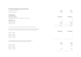 38
6. Net Incoming Resources for the Year
This is stated after charging: 2013 € 2012 €
Auditors’ remuneration 4,920 4,920
7. Employees
Number of employees 2013 Number 2012 Number
The average monthly number of employees during the year was:
Administration 9 8
Employment costs € €
Wages and salaries 562,087 482,673
Other pension costs 42,020 41,628
604,107 524,301
The directors did not receive any remuneration for their services during the period.
The number of staff whose emoluments, as defined for taxation purposes (basic pay, vehicle
and medical insurance benefits), amounted to over €70,000 in the year were as follows:
2013 Number 2012 Number
€70,001 – €80,000 1 1
€80,001 – €90,000 - 1
€90,001 – €100,000 - -
€100,001 – €110,000 1 1
For the financial year 2013, the following employer pension contributions
were made to staff whose emoluments amounted to over €70,000:
2013 € 2012€
€70,001 – €80,000 7,300 7,300
€80,001 – €90,000 - 7,300
€90,001 – €100,000 - -
€100,001 – €110,000 2,400 2,400
 