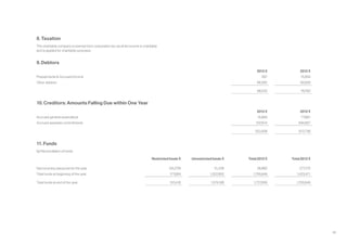 39
8. Taxation
The charitable company is exempt from corporation tax as all its income is charitable
and is applied for charitable purposes.
9. Debtors
2013 € 2012 €
Prepayments & Accrued Income 267 15,934
Other debtors 68,265 60,828
68,532 76,762
10. Creditors: Amounts Falling Due within One Year
2013 € 2012 €
Accrued general expenditure 15,894 77,881
Accrued awardee commitments 537,614 594,857
553,508 672,738
11. Funds
(a) Reconciliation of funds
Restricted funds € Unrestricted funds € Total 2013 € Total 2012 €
Net incoming resources for the year (24,276) 51,236 26,960 277,175
Total funds at beginning of the year 177,694 1,522,952 1,700,646 1,423,471
Total funds at end of the year 153,418 1,574,188 1,727,606 1,700,646
 