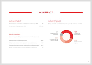 5
IMPACT FIGURES
(Based on our work with 11 social entrepreneurs over a 12 month period)
Estimated number of people directly impacted	 78,402
Average number of people directly impacted by each social entrepreneur	 7,127
Additional funding raised for every €1 invested by Social Entrepreneurs Ireland 	 €4.33
	
Number of people in paid employment with these 11 social entrepreneurs	 52
OUR INVESTMENT
Social entrepreneurs supported by Social Entrepreneurs Ireland since 2004	 169
Money invested in their projects since 2004	 €5.4 million
46%
Provided a new
service or facility
NATURE OF IMPACT
(Primary focus of the 11 social entrepreneurs we worked with over the last 12 months)
23%
Provided a model that
others can replicate
8%
Changed policy on a
national level
23%
Created awareness
of an issue
OUR IMPACT
 