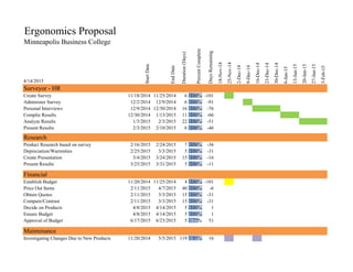 Ergonomics Proposal
Minneapolis Business College
4/14/2015
StartDate
EndDate
Duration(Days)
PercentComplete
DaysRemaining
18-Nov-14
25-Nov-14
2-Dec-14
9-Dec-14
16-Dec-14
23-Dec-14
30-Dec-14
6-Jan-15
13-Jan-15
20-Jan-15
27-Jan-15
3-Feb-15
Surveyor - HR
Create Survey 11/18/2014 11/25/2014 6 100% -101
Administer Survey 12/2/2014 12/9/2014 6 100% -91
Personal Interviews 12/9/2014 12/30/2014 16 100% -76
Complie Results 12/30/2014 1/13/2015 11 100% -66
Analyze Results 1/3/2015 2/3/2015 22 100% -51
Present Results 2/3/2015 2/10/2015 6 100% -46
Research
Product Research based on survey 2/16/2015 2/24/2015 7 100% -36
Depreciation/Warrenties 2/25/2015 3/3/2015 5 100% -31
Create Presentation 3/4/2015 3/24/2015 15 100% -16
Present Results 3/25/2015 3/31/2015 5 100% -11
Financial
Establish Budget 11/20/2014 11/25/2014 4 100% -101
Price Out Items 2/11/2015 4/7/2015 40 100% -6
Obtain Quotes 2/11/2015 3/3/2015 15 100% -31
Compare/Contrast 2/11/2015 3/3/2015 15 100% -31
Decide on Products 4/8/2015 4/14/2015 5 100% 1
Ensure Budget 4/8/2015 4/14/2015 5 100% 1
Approval of Budget 6/17/2015 6/23/2015 5 75% 51
Maintenance
Investigating Changes Due to New Products 11/20/2014 5/5/2015 119 95% 16
 