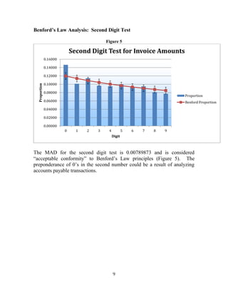 9
Benford’s Law Analysis: Second Digit Test
Figure 5
The MAD for the second digit test is 0.00789873 and is considered
“acceptable conformity” to Benford’s Law principles (Figure 5). The
preponderance of 0’s in the second number could be a result of analyzing
accounts payable transactions.
0.00000
0.02000
0.04000
0.06000
0.08000
0.10000
0.12000
0.14000
0.16000
0 1 2 3 4 5 6 7 8 9
Proportion
Digit
Second Digit Test for Invoice Amounts
Proportion
Benford Proportion
 