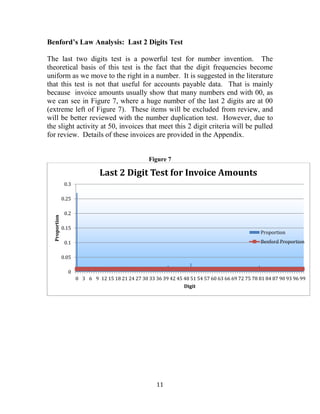 11
Benford’s Law Analysis: Last 2 Digits Test
The last two digits test is a powerful test for number invention. The
theoretical basis of this test is the fact that the digit frequencies become
uniform as we move to the right in a number. It is suggested in the literature
that this test is not that useful for accounts payable data. That is mainly
because invoice amounts usually show that many numbers end with 00, as
we can see in Figure 7, where a huge number of the last 2 digits are at 00
(extreme left of Figure 7). These items will be excluded from review, and
will be better reviewed with the number duplication test. However, due to
the slight activity at 50, invoices that meet this 2 digit criteria will be pulled
for review. Details of these invoices are provided in the Appendix.
Figure 7
0
0.05
0.1
0.15
0.2
0.25
0.3
0 3 6 9 12 15 18 21 24 27 30 33 36 39 42 45 48 51 54 57 60 63 66 69 72 75 78 81 84 87 90 93 96 99
Proportion
Digit
Last 2 Digit Test for Invoice Amounts
Proportion
Benford Proportion
 