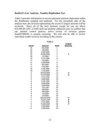 12
Benford’s Law Analysis: Number Duplication Test
Table 2 provides information on invoice payment amounts duplicated within
the distribution sampled and analyzed. For the immediate sake of the
analysis here, the invoices representing the seven (7) largest amounts will be
reviewed. Since all of the item amounts except for one are above
$25,000.00, GSC or OIO staff can perform additional tests to confirm that
our internal control process, active review of invoices greater
than$25,000.00, is actually occurring. We will also be able to review
individual vendor invoices according to this criteria.
Table 2
Count Amount Rank
Largest
Amounts
29 906.4000 1
26 100.0000 2
25 3,020.0000 3
24 30,080.0000 4 1
20 135.9000 5
19 3,751.2000 6
17 722.8000 7
12 2,500.0000 8
11 823.6000 9
11 578.2400 10
10 2,140.5800 11
10 1,750.0000 12
9 80,628.0000 13 2
9 54,370.0000 14 3
9 4,741.6700 15
9 3,000.0000 16
8 4,746.3300 17
8 2,000.0000 18
8 1,600.0000 19
8 725.1200 20
8 500.0000 21
8 450.0000 22
8 153.0000 23
8 130.0600 24
7 382,633.6200 25 4
7 33,333.3300 26 5
7 7,975.0000 27 6
6 75,000.0000 28 7
6 5,000.0000 29
6 1,500.0000 30
 