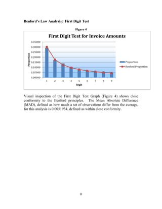 8
Benford’s Law Analysis: First Digit Test
Figure 4
Visual inspection of the First Digit Test Graph (Figure 4) shows close
conformity to the Benford principles. The Mean Absolute Difference
(MAD), defined as how much a set of observations differ from the average,
for this analysis is 0.0051934, defined as within close conformity.
0.00000
0.05000
0.10000
0.15000
0.20000
0.25000
0.30000
0.35000
1 2 3 4 5 6 7 8 9
Proportion
Digit
First Digit Test for Invoice Amounts
Proportion
Benford Proportion
 
