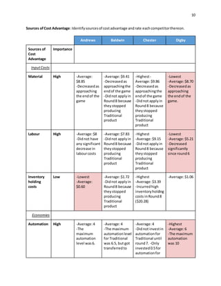 10
Sources of Cost Advantage: Identifysourcesof costadvantage andrate eachcompetitorthereon.
Andrews Baldwin Chester Digby
Sources of
Cost
Advantage
Importance
InputCosts
Material High -Average:
$8.85
-Decreasedas
approaching
the endof the
game
-Average:$9.41
-Decreasedas
approachingthe
endof the game
-Didnot applyin
Round8 because
theystopped
producing
Traditional
product
-Highest-
Average:$9.86
-Decreasedas
approachingthe
endof the game
-Didnot applyin
Round8 because
theystopped
producing
Traditional
product
-Lowest
-Average:$8.70
-Decreasedas
approaching
the endof the
game.
Labour High -Average:$8
-Didnot have
any significant
decrease in
labourcosts
-Average:$7.83
-Didnot applyin
Round8 because
theystopped
producing
Traditional
product
-Highest
-Average:$9.15
-Didnot applyin
Round8 because
theystopped
producing
Traditional
product
-Lowest
-Average:$5.21
-Decreased
significantly
since round6
Inventory
holding
costs
Low -Lowest
-Average:
$0.60
-Average:$1.72
-Didnot applyin
Round8 because
theystopped
producing
Traditional
product
-Highest
-Average:$3.39
-Incurredhigh
inventoryholding
costs inRound8
($20.28)
-Average:$1.06
Economies
Automation High -Average:4
-The
maximum
automation
level was6.
-Average:4
-The maximum
automationlevel
for Traditional
was 6.5, but got
transferredto
-Average:4
-Didnot investin
automationfor
Traditional until
round7. -Only
invested0.5for
automationfor
-Highest
-Average:6
-The maximum
automation
was 10
 