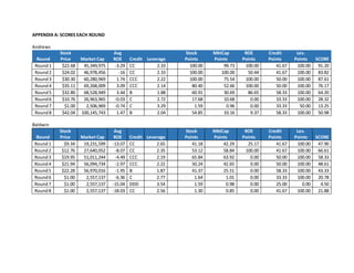 APPENDIX A: SCORES EACH ROUND
Andrews
Round
Stock
Price Market Cap
Avg
ROE Credit Leverage
Stock
Points
MktCap
Points
ROE
Points
Credit
Points
Lev.
Points SCORE
Round1 $22.68 45,349,975 -3.29 CC 2.33 100.00 99.73 100.00 41.67 100.00 91.20
Round2 $24.02 46,978,456 -16 CC 2.33 100.00 100.00 50.44 41.67 100.00 83.82
Round3 $30.30 60,280,969 1.74 CCC 2.22 100.00 75.54 100.00 50.00 100.00 87.61
Round4 $35.11 69,268,009 3.09 CCC 2.14 80.40 52.66 100.00 50.00 100.00 76.17
Round5 $32.80 68,528,949 3.44 B 1.88 60.91 30.69 86.65 58.33 100.00 64.20
Round6 $10.76 26,963,965 -0.03 C 2.72 17.68 10.68 0.00 33.33 100.00 28.32
Round7 $1.00 2,506,969 -0.74 C 3.29 1.59 0.96 0.00 33.33 50.00 13.25
Round8 $42.04 100,145,743 1.47 B 2.04 54.85 33.16 9.37 58.33 100.00 50.98
Baldwin
Round
Stock
Price Market Cap
Avg
ROE Credit Leverage
Stock
Points
MktCap
Points
ROE
Points
Credit
Points
Lev.
Points SCORE
Round1 $9.34 19,231,599 -13.07 CC 2.65 41.18 42.29 25.17 41.67 100.00 47.90
Round2 $12.76 27,640,052 -8.07 CC 2.35 53.12 58.84 100.00 41.67 100.00 66.61
Round3 $19.95 51,011,244 -4.49 CCC 2.19 65.84 63.92 0.00 50.00 100.00 58.33
Round4 $21.94 56,094,734 -2.97 CCC 2.22 50.24 42.65 0.00 50.00 100.00 48.61
Round5 $22.28 56,970,016 -1.95 B 1.87 41.37 25.51 0.00 58.33 100.00 43.33
Round6 $1.00 2,557,137 -6.36 C 2.77 1.64 1.01 0.00 33.33 100.00 20.78
Round7 $1.00 2,557,137 -15.04 DDD 3.54 1.59 0.98 0.00 25.00 0.00 4.50
Round8 $1.00 2,557,137 -18.03 CC 2.56 1.30 0.85 0.00 41.67 100.00 21.88
 