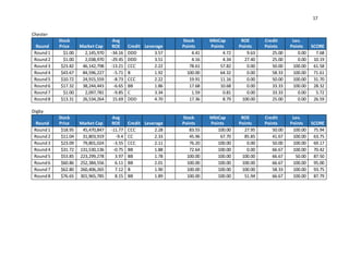 17
Chester
Round
Stock
Price Market Cap
Avg
ROE Credit Leverage
Stock
Points
MktCap
Points
ROE
Points
Credit
Points
Lev.
Points SCORE
Round1 $1.00 2,145,970 -34.16 DDD 3.57 4.41 4.72 9.63 25.00 0.00 7.68
Round2 $1.00 2,038,970 -29.45 DDD 3.51 4.16 4.34 27.40 25.00 0.00 10.19
Round3 $23.82 46,142,798 -13.21 CCC 2.22 78.61 57.82 0.00 50.00 100.00 61.58
Round4 $43.67 84,596,227 -5.71 B 1.92 100.00 64.32 0.00 58.33 100.00 71.61
Round5 $10.72 24,915,559 -8.73 CCC 2.22 19.91 11.16 0.00 50.00 100.00 31.70
Round6 $17.32 38,244,443 -6.65 BB 1.86 17.68 10.68 0.00 33.33 100.00 28.32
Round7 $1.00 2,097,781 -9.85 C 3.34 1.59 0.81 0.00 33.33 0.00 5.72
Round8 $13.31 26,534,264 15.69 DDD 4.70 17.36 8.79 100.00 25.00 0.00 26.59
Digby
Round
Stock
Price Market Cap
Avg
ROE Credit Leverage
Stock
Points
MktCap
Points
ROE
Points
Credit
Points
Lev.
Points SCORE
Round1 $18.95 45,470,847 -11.77 CCC 2.28 83.55 100.00 27.95 50.00 100.00 75.94
Round2 $11.04 31,803,919 -9.4 CC 2.33 45.96 67.70 85.85 41.67 100.00 63.75
Round3 $23.09 79,801,024 -3.55 CCC 2.11 76.20 100.00 0.00 50.00 100.00 69.17
Round4 $31.72 131,530,136 -0.75 BB 1.88 72.64 100.00 0.00 66.67 100.00 70.42
Round5 $53.85 223,299,278 3.97 BB 1.78 100.00 100.00 100.00 66.67 50.00 87.50
Round6 $60.86 252,384,556 6.11 BB 2.01 100.00 100.00 100.00 66.67 100.00 95.00
Round7 $62.80 260,406,265 7.12 B 1.90 100.00 100.00 100.00 58.33 100.00 93.75
Round8 $76.65 301,965,785 8.15 BB 1.89 100.00 100.00 51.94 66.67 100.00 87.79
 