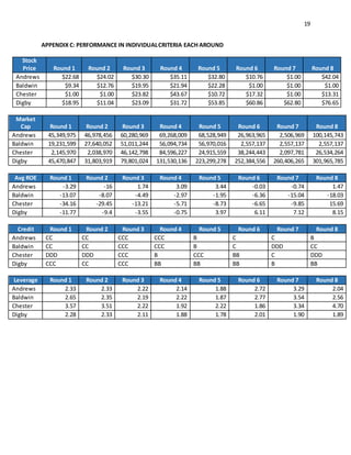 19
APPENDIX C: PERFORMANCE IN INDIVIDUALCRITERIA EACH AROUND
Stock
Price Round 1 Round 2 Round 3 Round 4 Round 5 Round 6 Round 7 Round 8
Andrews $22.68 $24.02 $30.30 $35.11 $32.80 $10.76 $1.00 $42.04
Baldwin $9.34 $12.76 $19.95 $21.94 $22.28 $1.00 $1.00 $1.00
Chester $1.00 $1.00 $23.82 $43.67 $10.72 $17.32 $1.00 $13.31
Digby $18.95 $11.04 $23.09 $31.72 $53.85 $60.86 $62.80 $76.65
Market
Cap Round 1 Round 2 Round 3 Round 4 Round 5 Round 6 Round 7 Round 8
Andrews 45,349,975 46,978,456 60,280,969 69,268,009 68,528,949 26,963,965 2,506,969 100,145,743
Baldwin 19,231,599 27,640,052 51,011,244 56,094,734 56,970,016 2,557,137 2,557,137 2,557,137
Chester 2,145,970 2,038,970 46,142,798 84,596,227 24,915,559 38,244,443 2,097,781 26,534,264
Digby 45,470,847 31,803,919 79,801,024 131,530,136 223,299,278 252,384,556 260,406,265 301,965,785
Avg ROE Round 1 Round 2 Round 3 Round 4 Round 5 Round 6 Round 7 Round 8
Andrews -3.29 -16 1.74 3.09 3.44 -0.03 -0.74 1.47
Baldwin -13.07 -8.07 -4.49 -2.97 -1.95 -6.36 -15.04 -18.03
Chester -34.16 -29.45 -13.21 -5.71 -8.73 -6.65 -9.85 15.69
Digby -11.77 -9.4 -3.55 -0.75 3.97 6.11 7.12 8.15
Credit Round 1 Round 2 Round 3 Round 4 Round 5 Round 6 Round 7 Round 8
Andrews CC CC CCC CCC B C C B
Baldwin CC CC CCC CCC B C DDD CC
Chester DDD DDD CCC B CCC BB C DDD
Digby CCC CC CCC BB BB BB B BB
Leverage Round 1 Round 2 Round 3 Round 4 Round 5 Round 6 Round 7 Round 8
Andrews 2.33 2.33 2.22 2.14 1.88 2.72 3.29 2.04
Baldwin 2.65 2.35 2.19 2.22 1.87 2.77 3.54 2.56
Chester 3.57 3.51 2.22 1.92 2.22 1.86 3.34 4.70
Digby 2.28 2.33 2.11 1.88 1.78 2.01 1.90 1.89
 