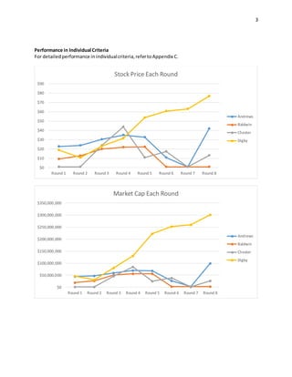 3
Performance in Individual Criteria
For detailedperformance inindividualcriteria,refertoAppendix C.
$0
$10
$20
$30
$40
$50
$60
$70
$80
$90
Round 1 Round 2 Round 3 Round 4 Round 5 Round 6 Round 7 Round 8
Stock Price Each Round
Andrews
Baldwin
Chester
Digby
$0
$50,000,000
$100,000,000
$150,000,000
$200,000,000
$250,000,000
$300,000,000
$350,000,000
Round 1 Round 2 Round 3 Round 4 Round 5 Round 6 Round 7 Round 8
Market Cap Each Round
Andrews
Baldwin
Chester
Digby
 